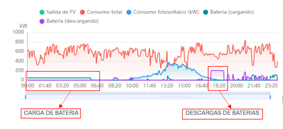 Peak Shaving:  ahorro en el consumo enérgico de tu industria